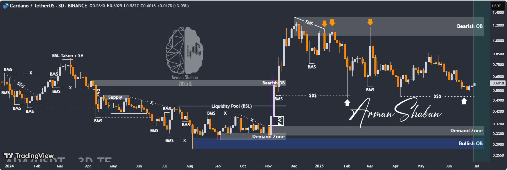 Analyst Says Get Ready for Another Cardano Bull Run, Targeting $1.33