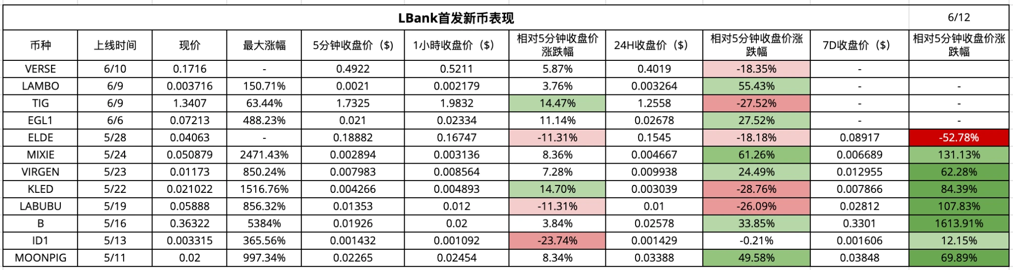 CEX新币效应数据解析：上币热潮与平台差异