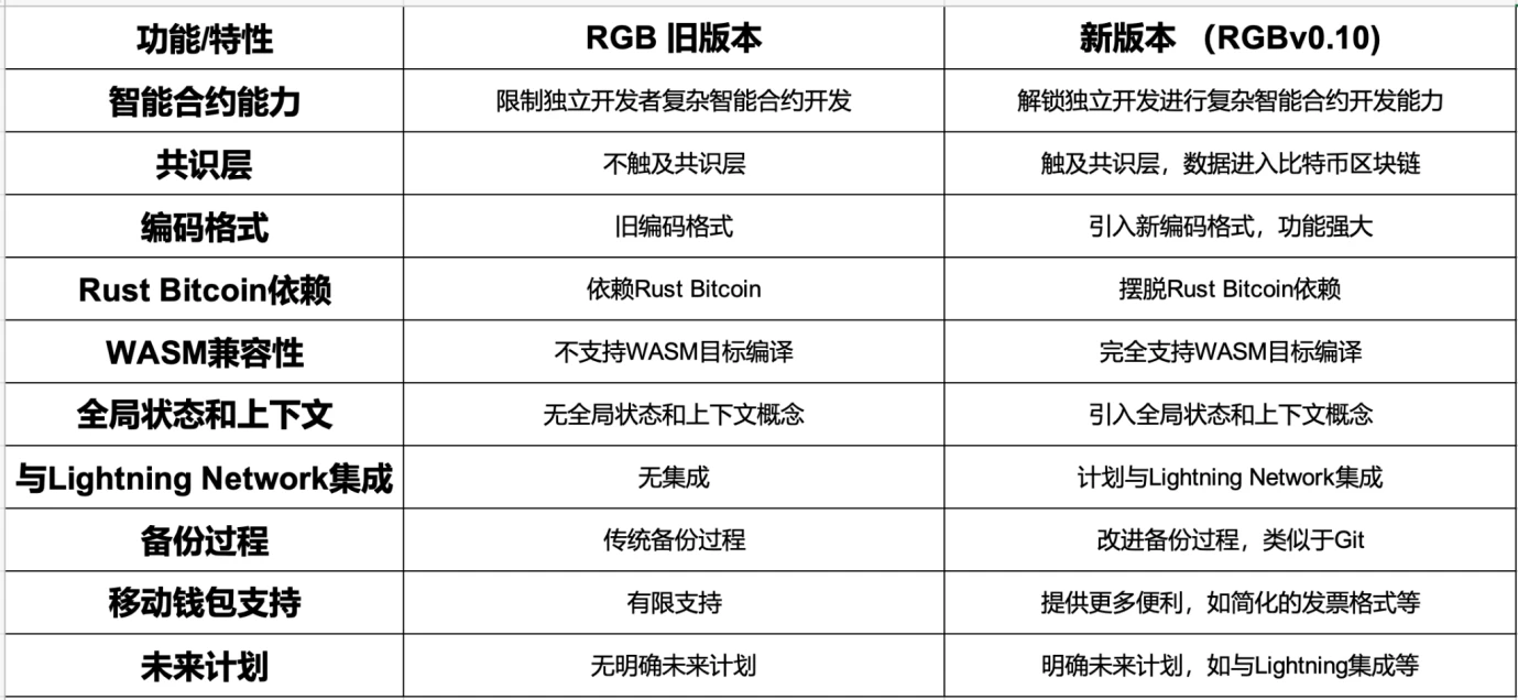 YBB Capital：数字黄金新征程，比特币生态多元化探索与协议创新