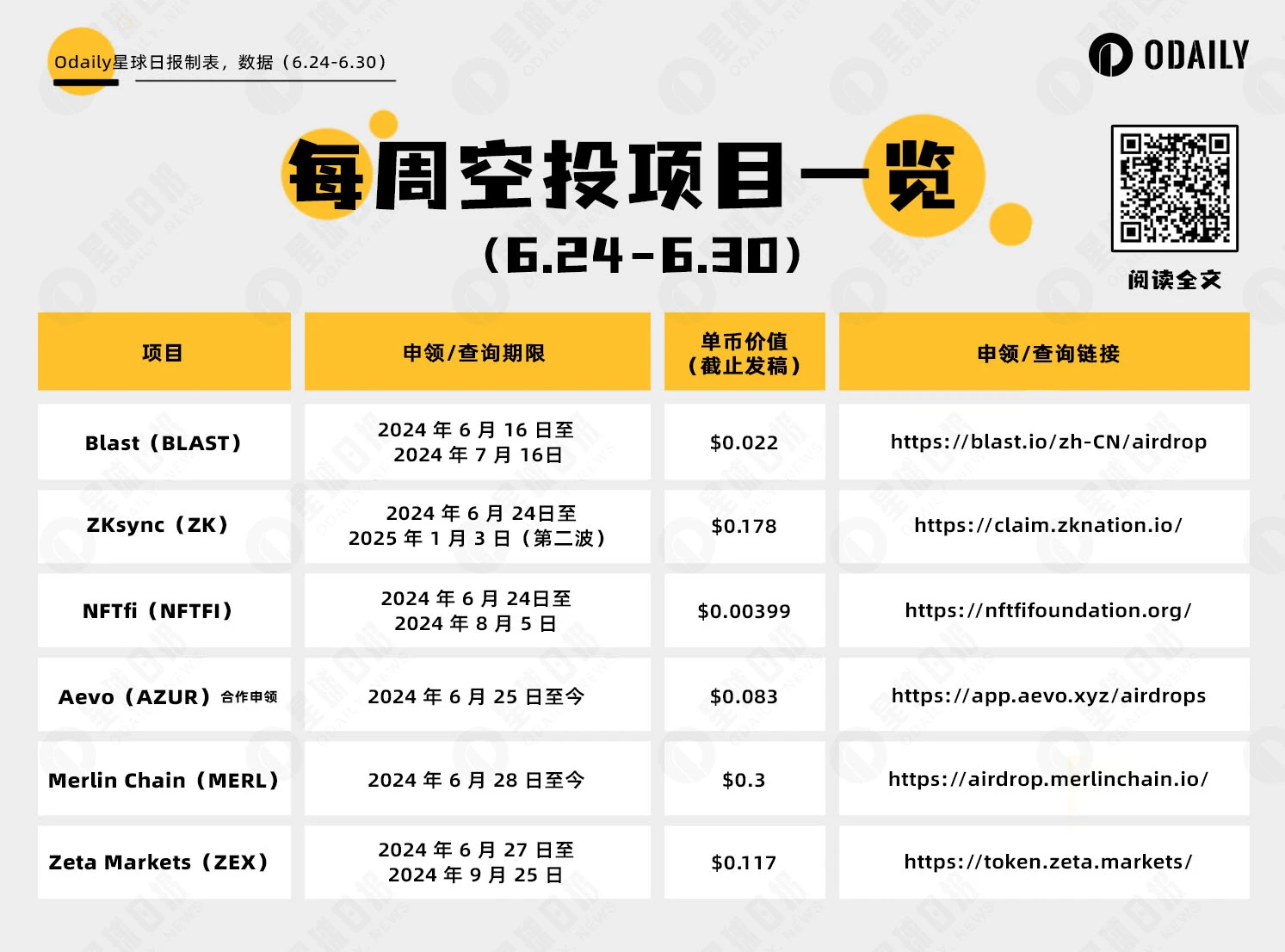 空投周报 | ZKsync开启第二波ZK代币申领；Degen与Phantom的交互任务将于下周截止（6.24-6.30）