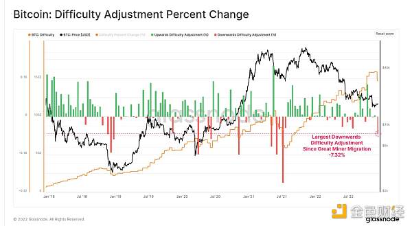 2022年链上数据回顾：BTC、ETH 和稳定币都发生了哪些变化？