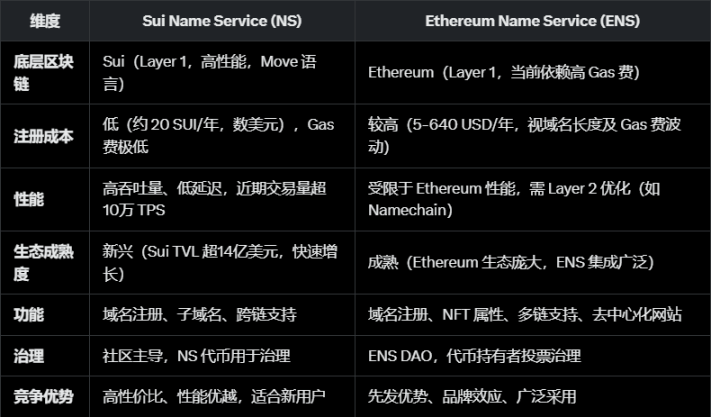 Sui Name Service (NS) 暴涨，项目潜力爆发还是昙花一现？