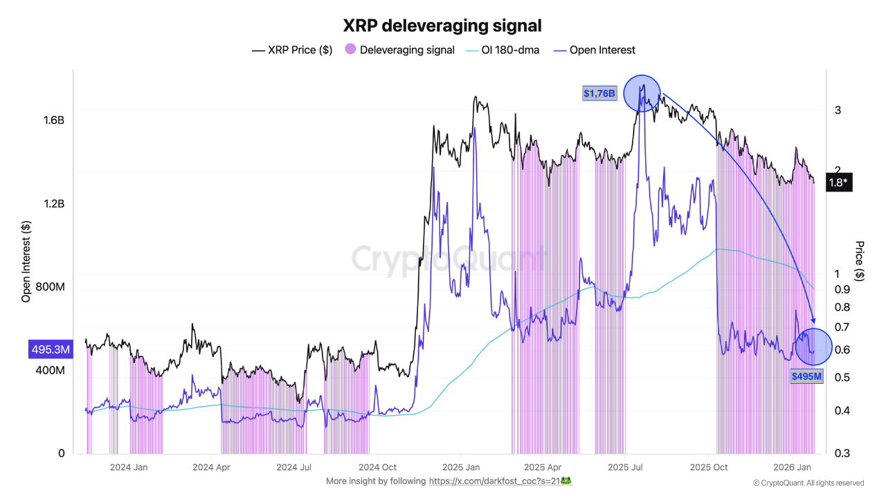 XRP Derivatives Reset: Open Interest Drops Nearly 60% From July Peak