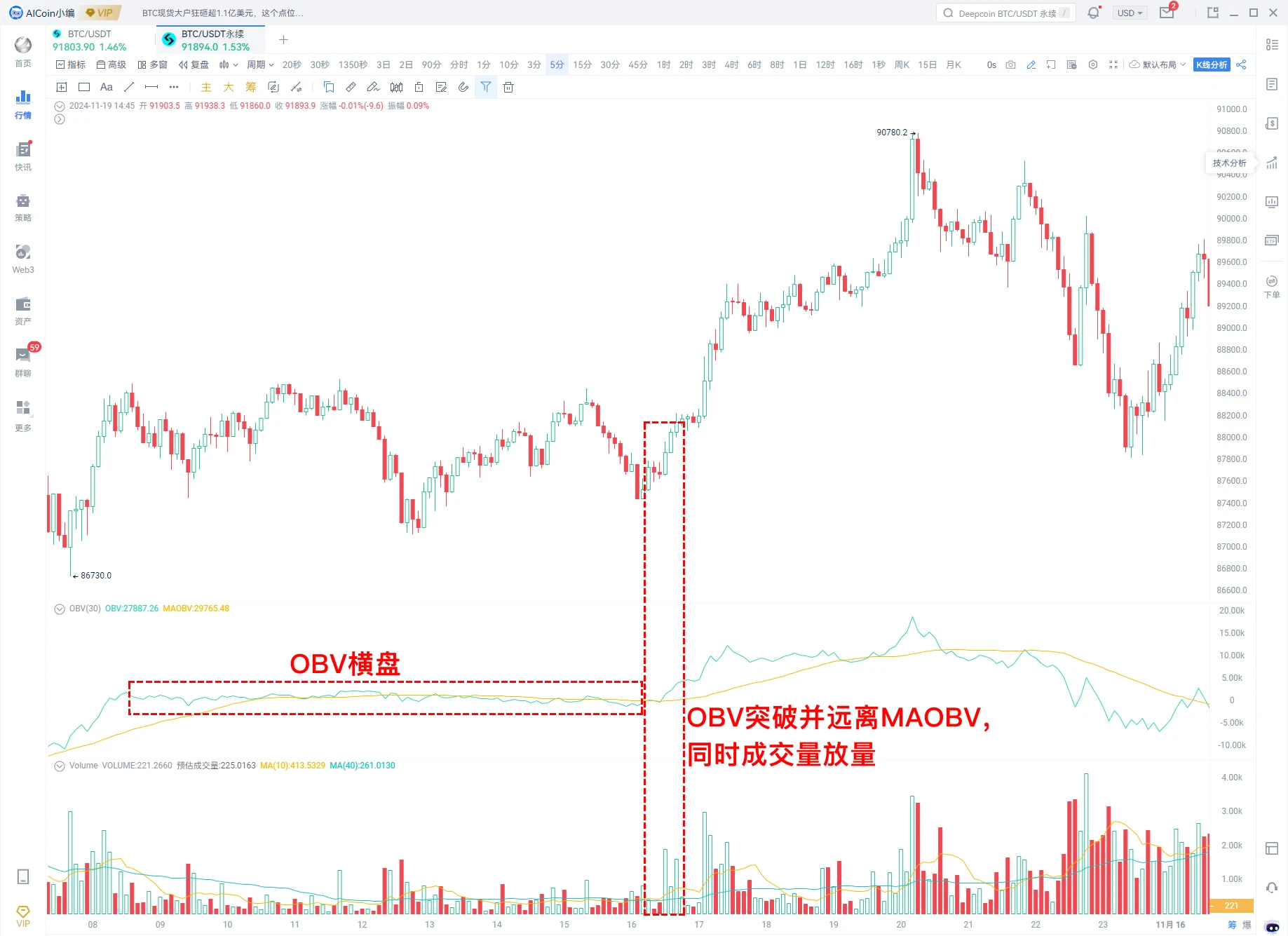 AICoin x Bitget研究院：剖析牛市关键指标，如何抄底与逃顶