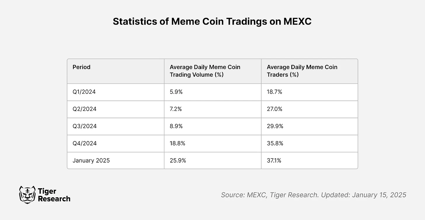 Tiger Research：流动性争夺战，Memecoins是CEX的救赎还是坟墓？