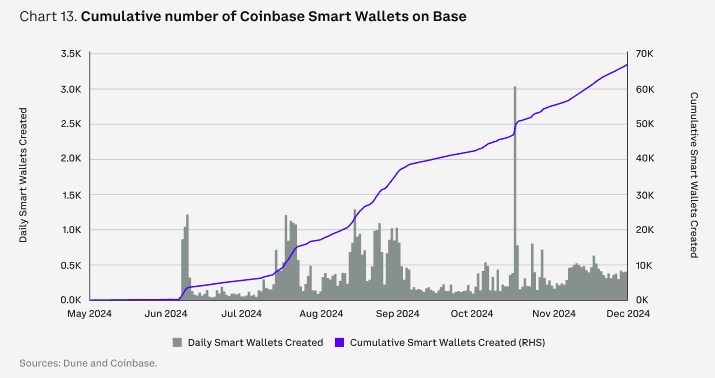 Coinbase报告：2025年加密市场全赛道展望