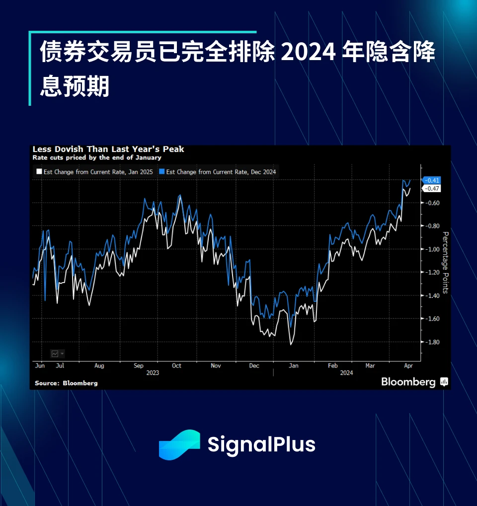 SignalPlus宏观分析(20240417)：美国经济数据强劲且通胀将持续反弹