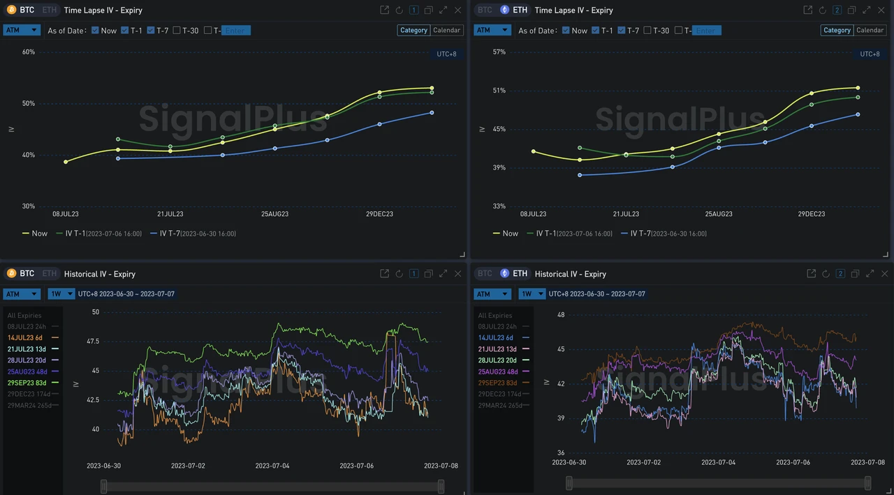 SignalPlus波动率专栏(2023.07.07)：经济高于预期，波动率开始上扬