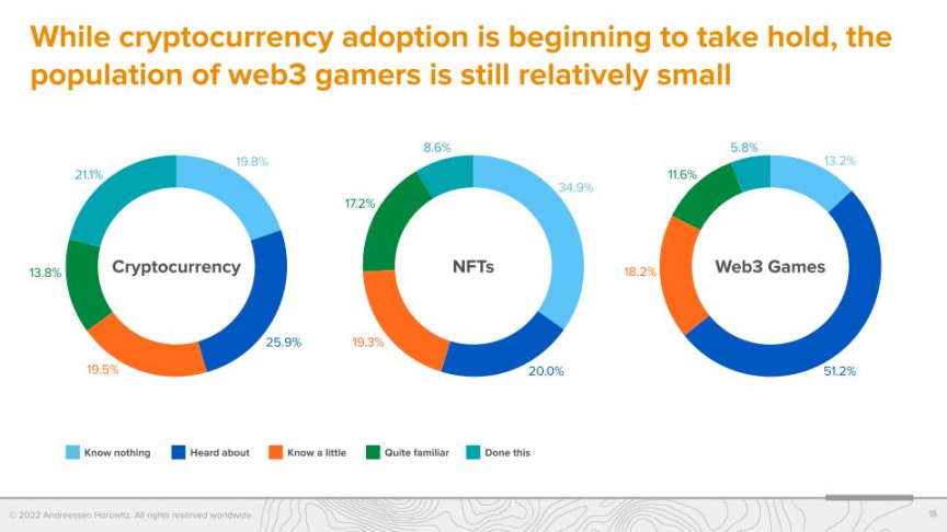 a16z调查：Web3游戏仍处于起步阶段，但玩家更偏爱硬核游戏