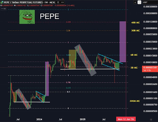 Analyst Predicts 1,500% Rally For The PEPE Price To Reach $0.00012, Here’s When