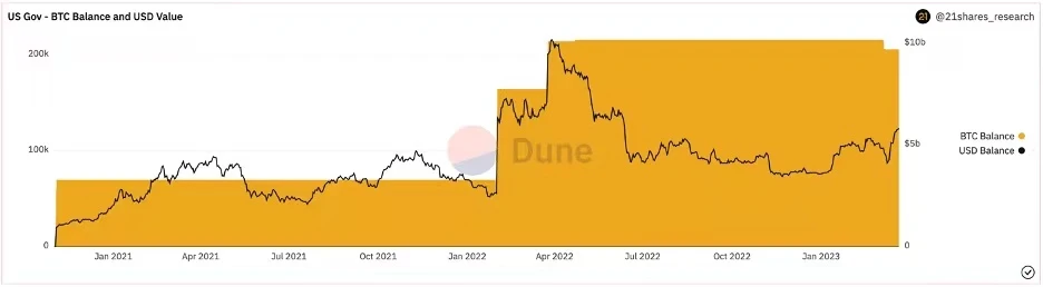 美国政府还持有多少比特币？何时出的货？