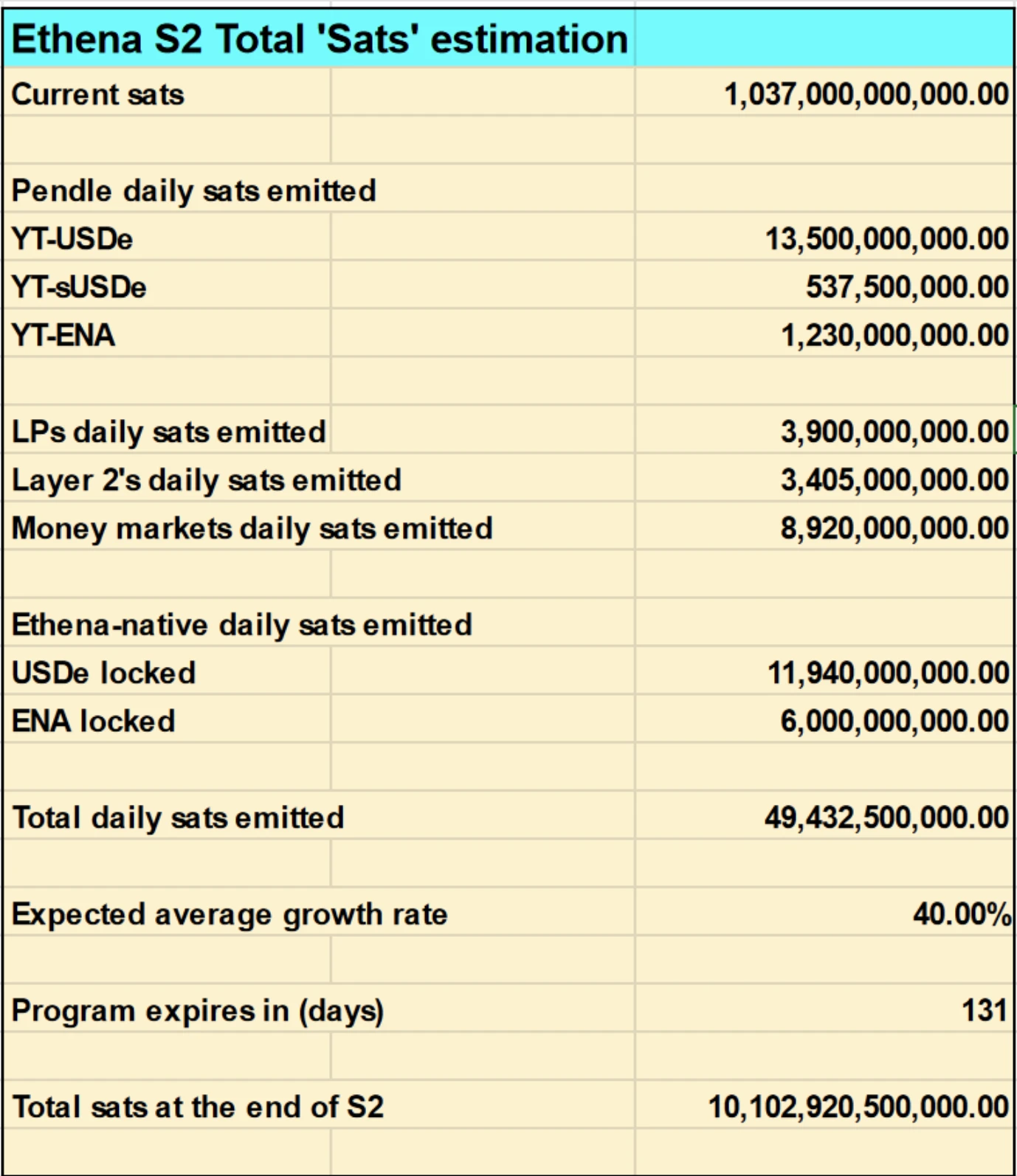 Ethena第二季挖矿收益率剖析，400%+APY不是梦？