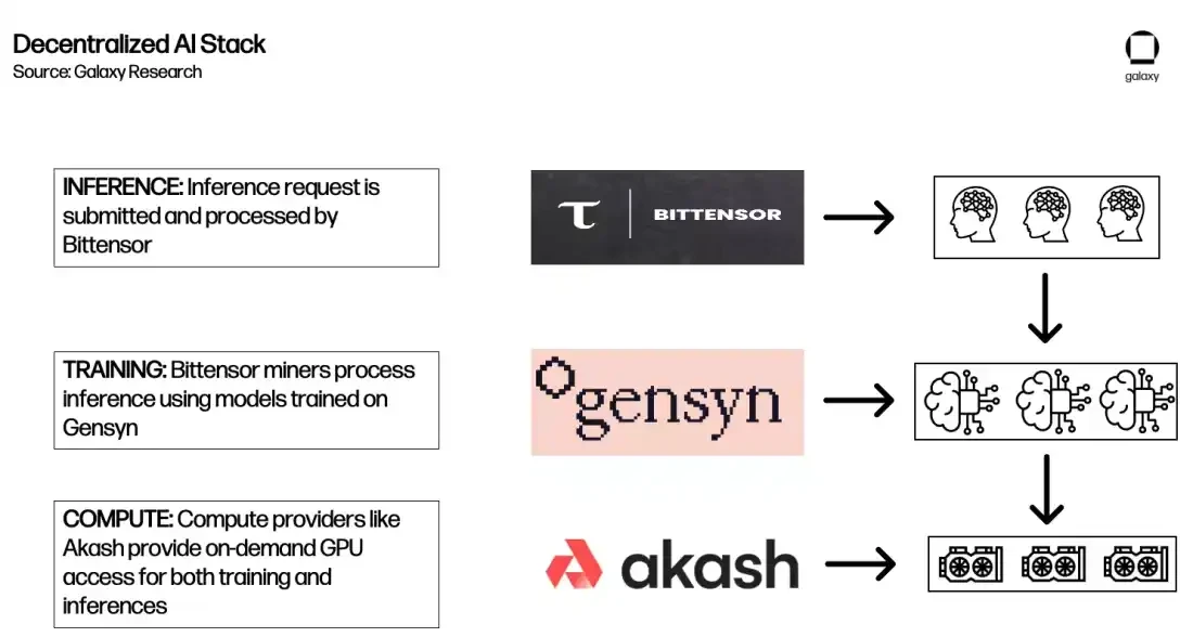 Galaxy：全景解读Crypto+AI赛道