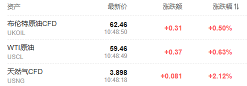 中国消息提振，风险偏好显著升温，比特币逼近9.8万美元