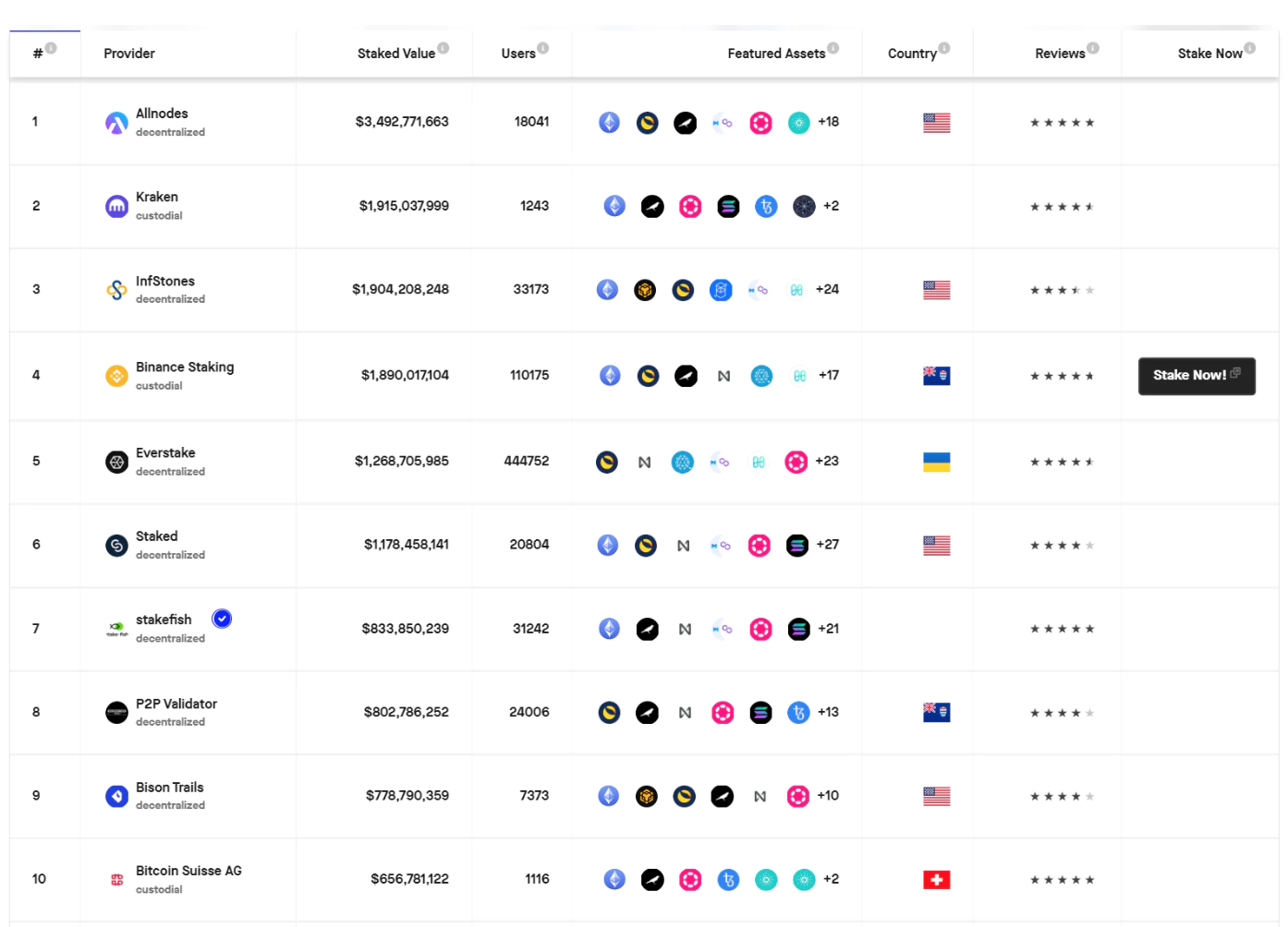 来源：Staking Rewards