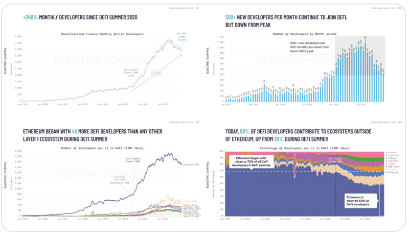 2022年Web3开发者报告：新人开发者数创新高；DeFi开发者增加240%