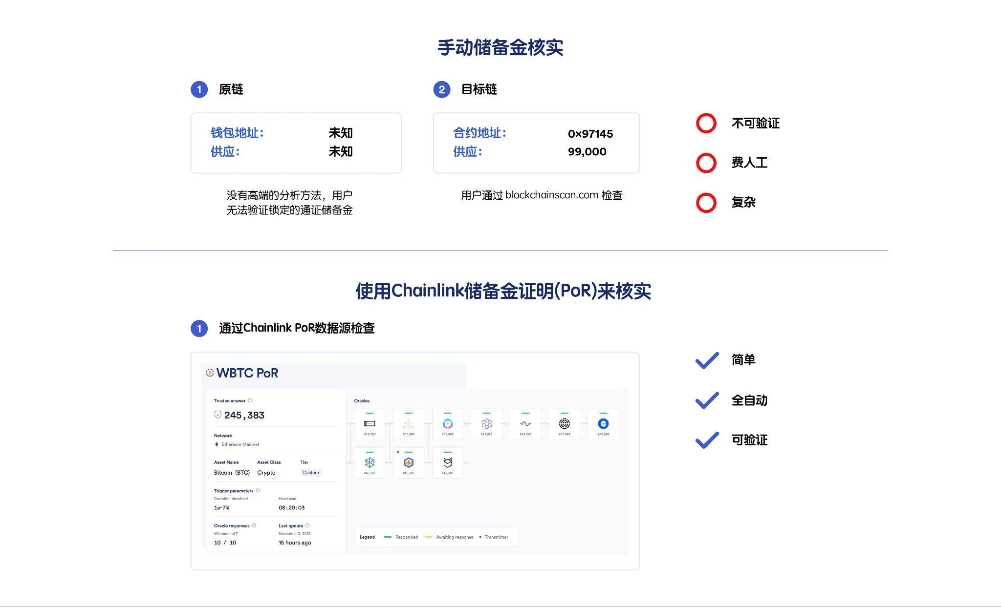 包装通证储备金证明(PoR)的建设者指南