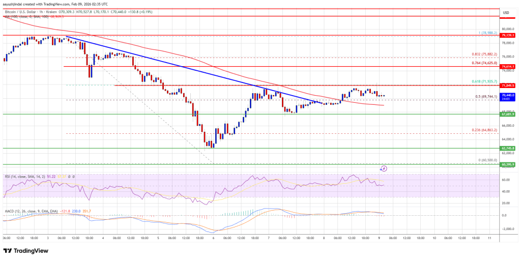 Bitcoin Price Cools Above $70K, Breakout Battle Near $72K Looms