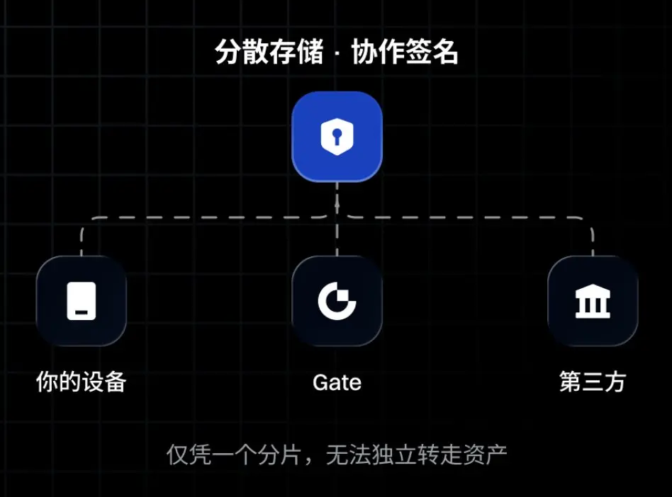 Gate 创始人分享安全思路：不让任何一方单独动用资金
