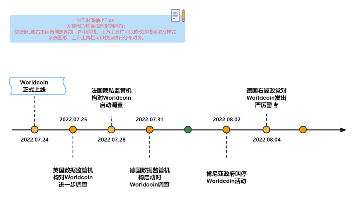 SharkTeam：Worldcoin运营数据及业务安全分析