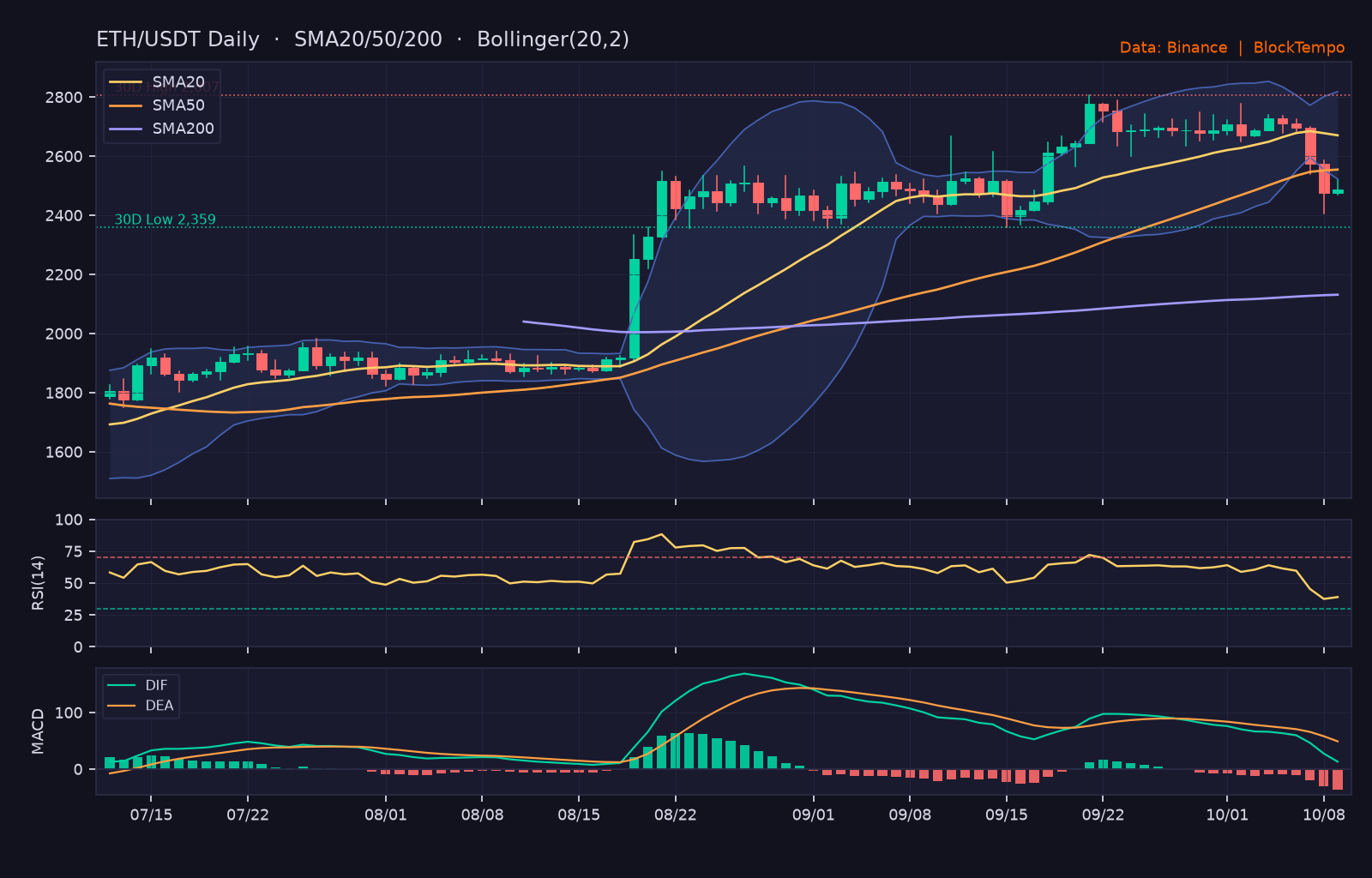 ETH/USDT 日線技術分析（SMA/布林/RSI/MACD）｜Binance