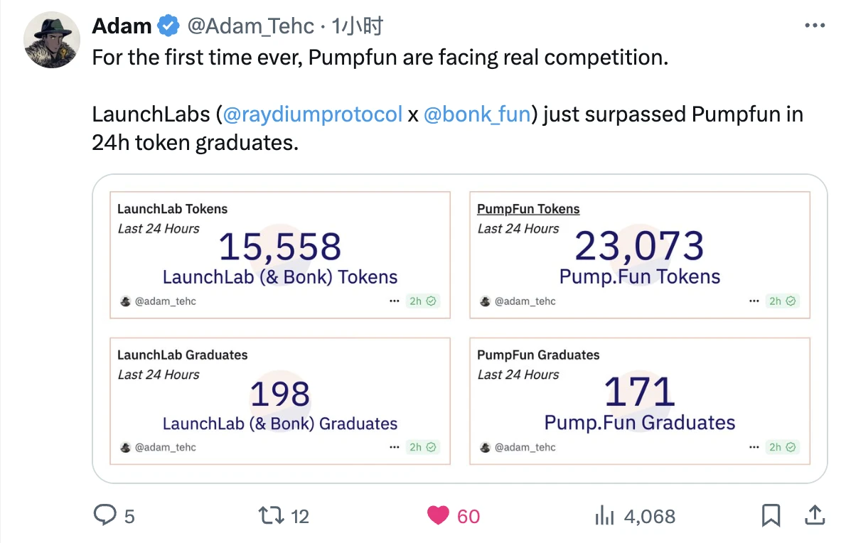 Pump.fun霸权地位首次动摇，Raydium的“群狼”策略奏效了