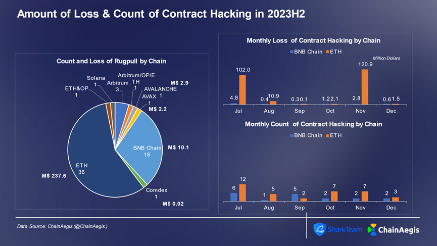 SharkTeam：2023年加密货币犯罪分析报告