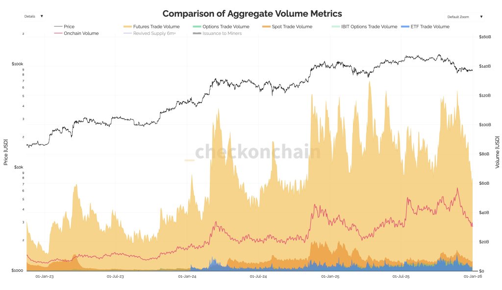 The Real Reason Bitcoin Is Stuck: Futures Trading Dwarfs ETFs 20-To-1