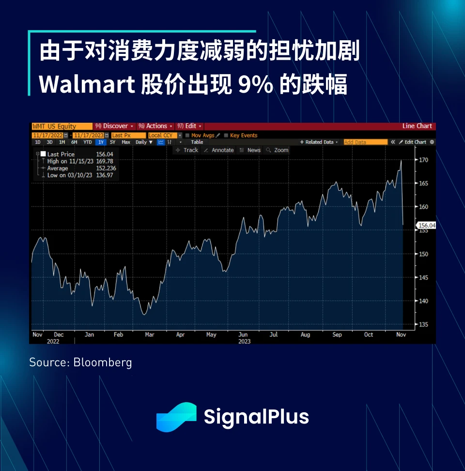 SignalPlus宏观研报（20231117）：美国经济放缓，资产价格仍坚挺