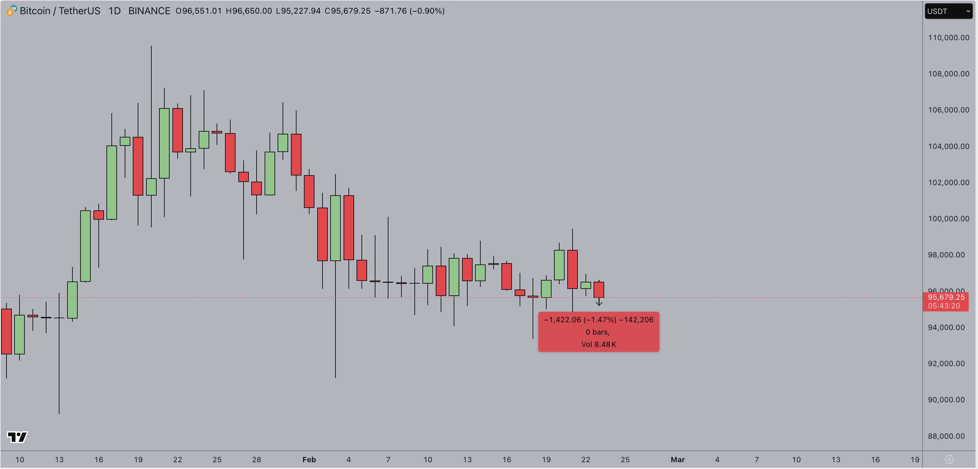 Bitcoin price analysis, Feb 23 | BTCUSDT