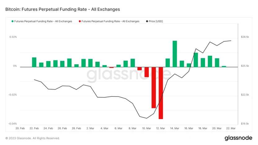 Foresight Ventures市场周报：BTC主导市场，ARB生态普涨