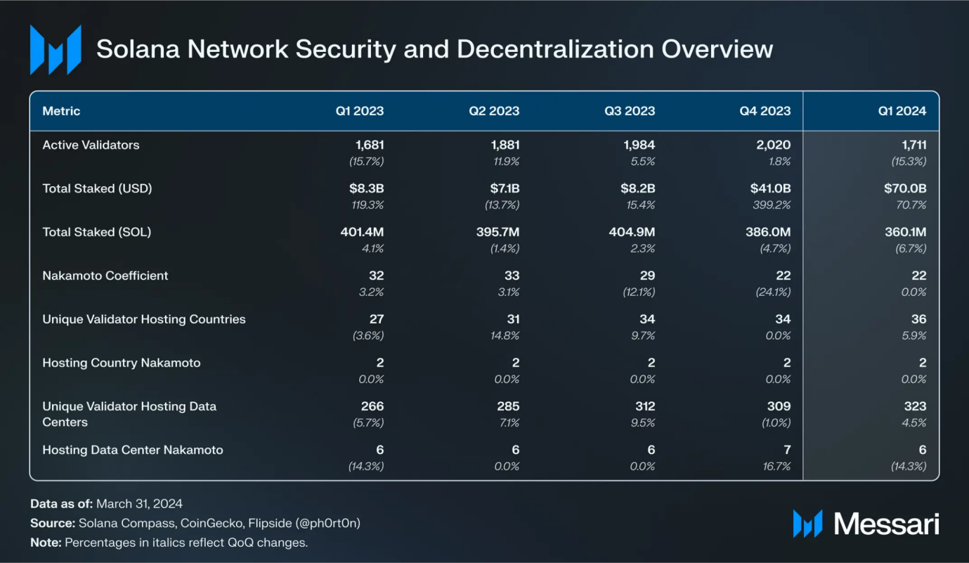 Solana Q1报告：Memecoin爆发带动新用户增长，日均现货DEX交易量环比增长319%