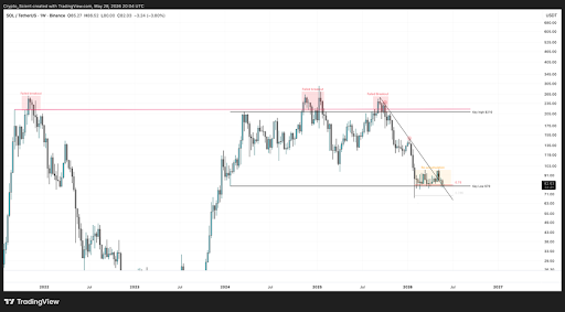 Solana Clings To Critical Multi-Year Support As Breakout Pressure Builds