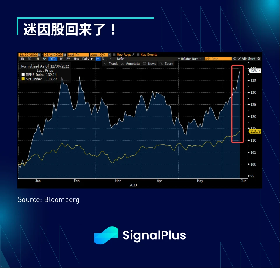 SignalPlus宏观研报(20230614)：通胀放缓，市场关注美联储会议和SEC监管进展