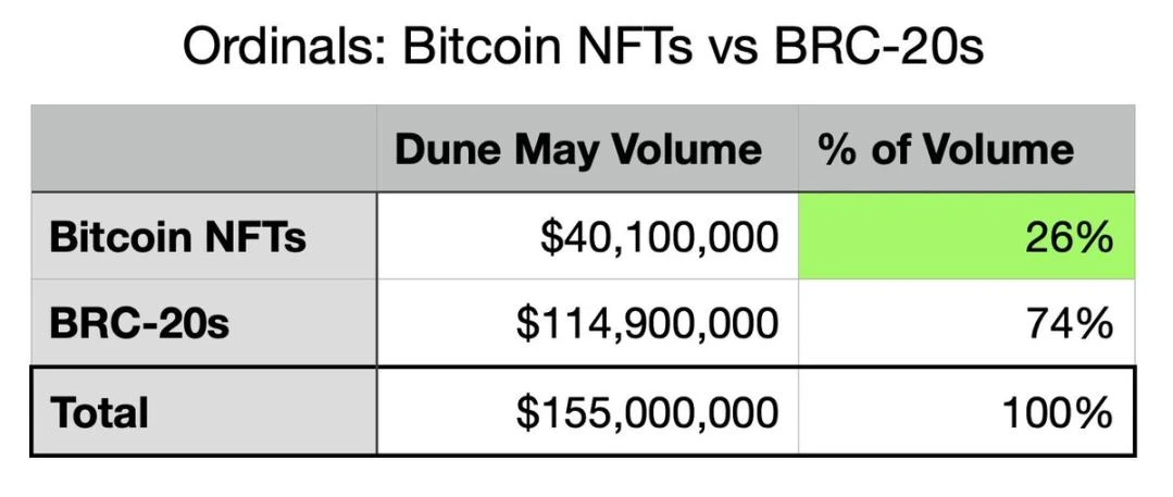 Ordinals交易量下降了97%？浅谈DappRadar报告的三大错误