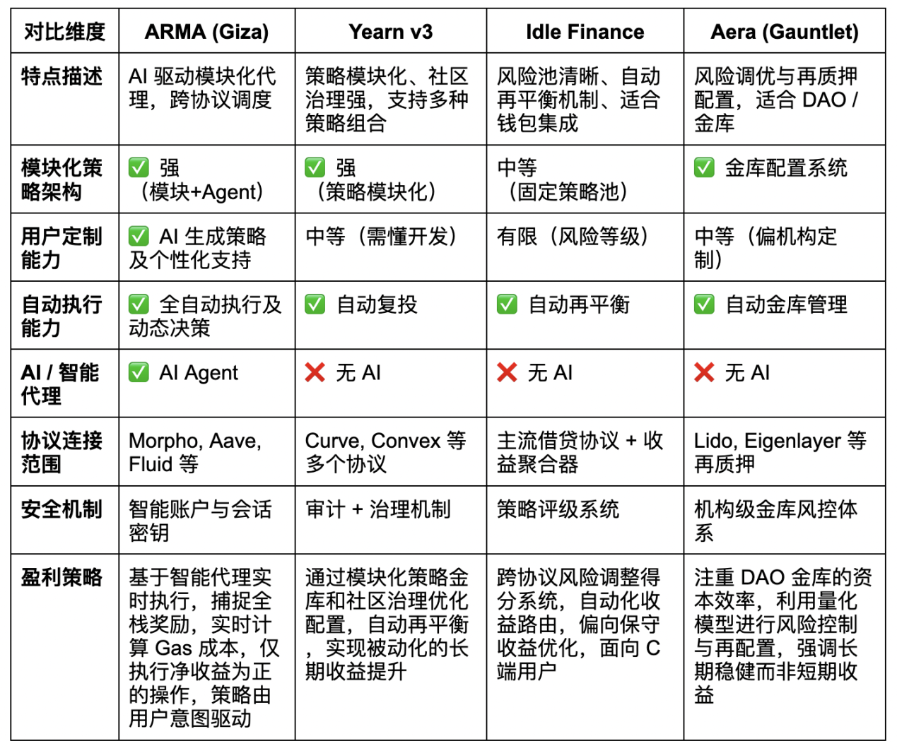 AgentFi到XenoFi，稳定币收益的新范式