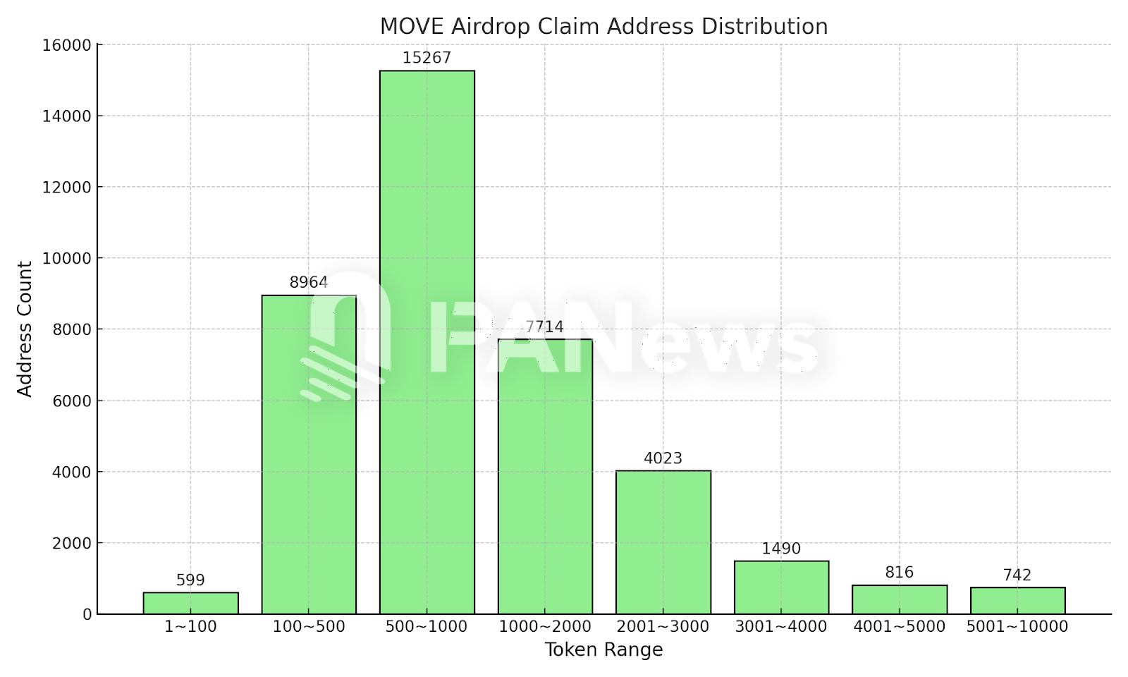 数解Movement空投：98.5%地址获超百枚MOVE，最高单个地址获49万枚