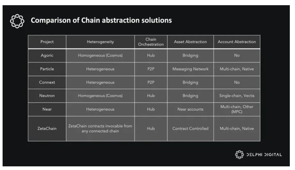 Delphi Digital万字研报：ZetaChain，通用应用程序的未来之路