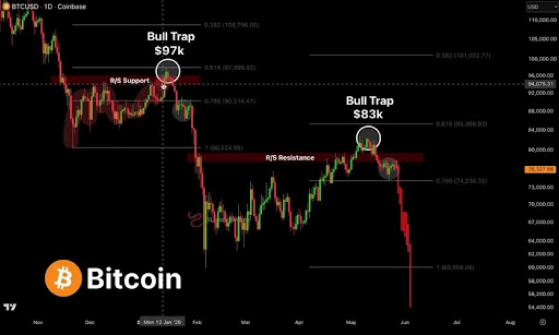 Bitcoin Has Hit A Ceiling, Analyst Says No Buying Until Price Hits This Level