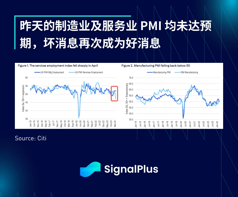 SignalPlus宏观分析(20240424)：坏消息就是好消息