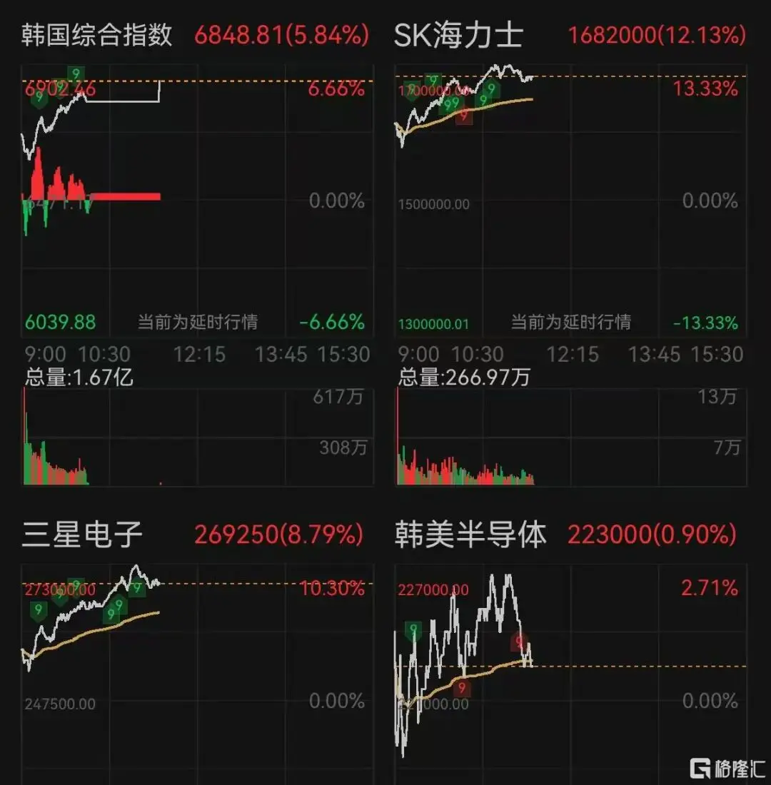 韩股暴力反弹，多重利好共振