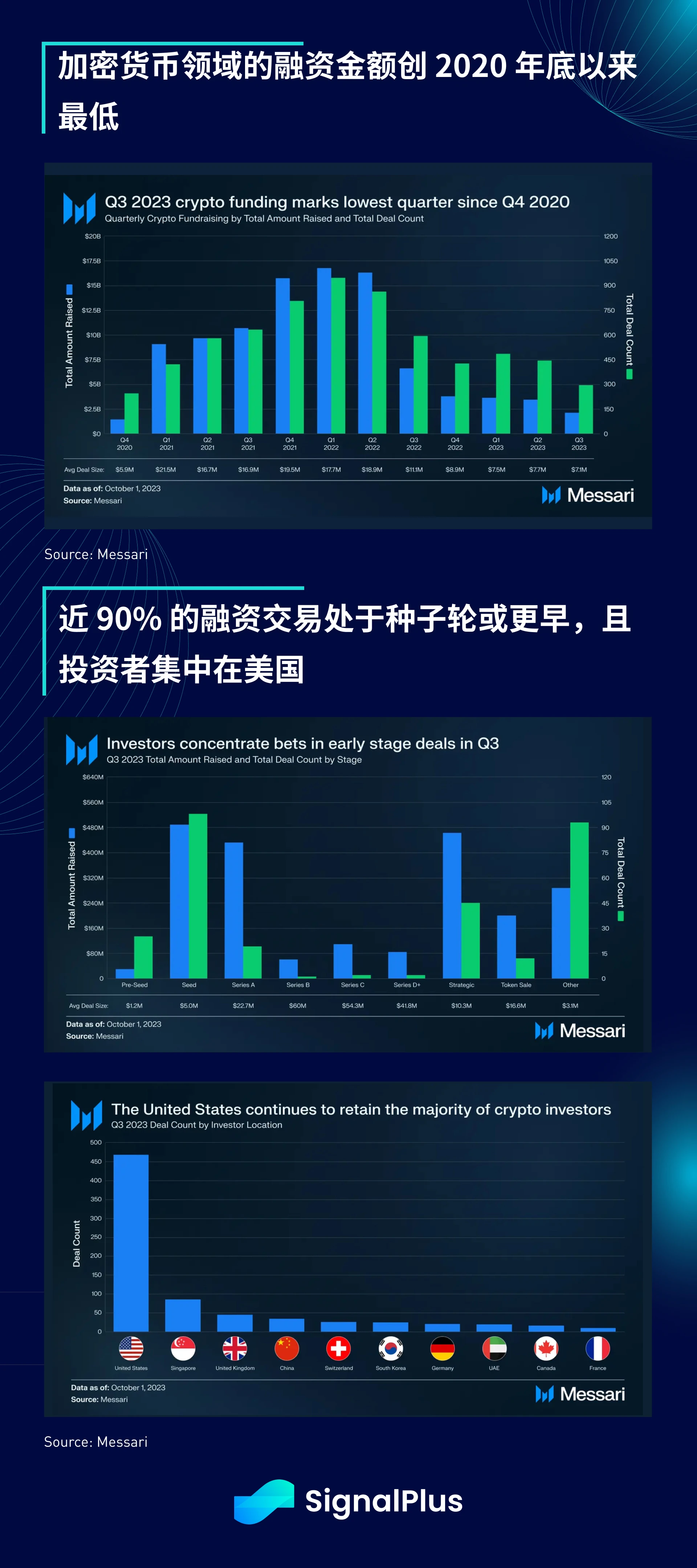 SignalPlus宏观研报(20231006)：美债收益率上升，加密市场融资创三年新低