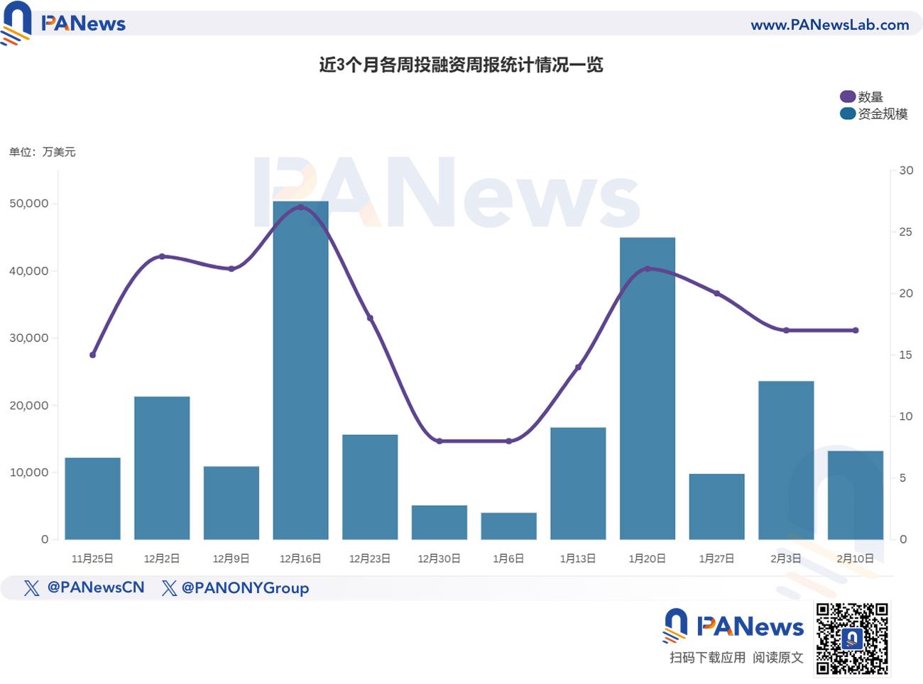 融资周报 | 公开融资事件17起；加密领域自主AI代理平台Olas完成1380万美元融资，1kx领投