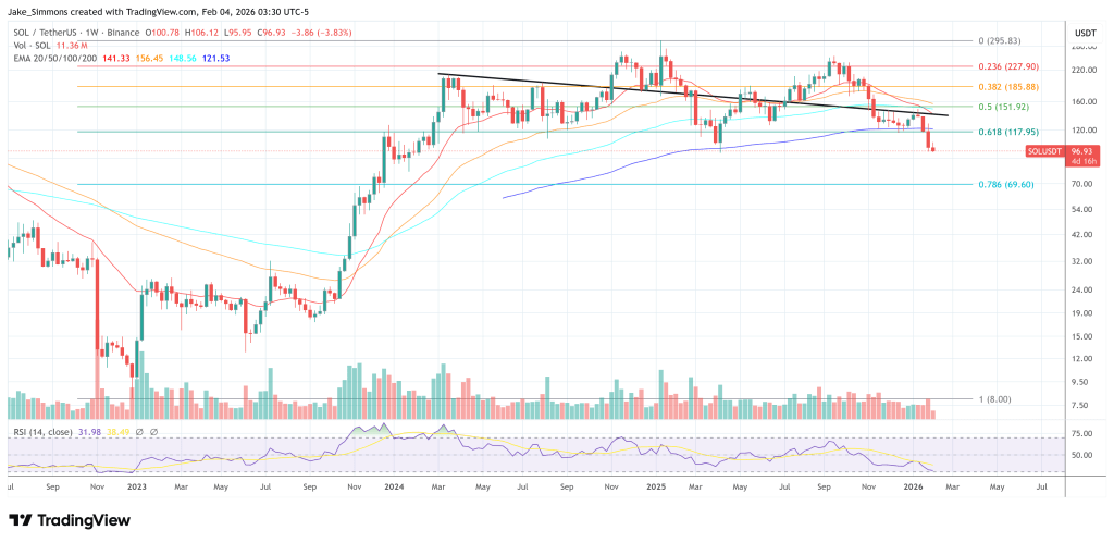 Standard Chartered Cuts 2026 Solana Prediction To $250, Eyes $2,000 By 2030