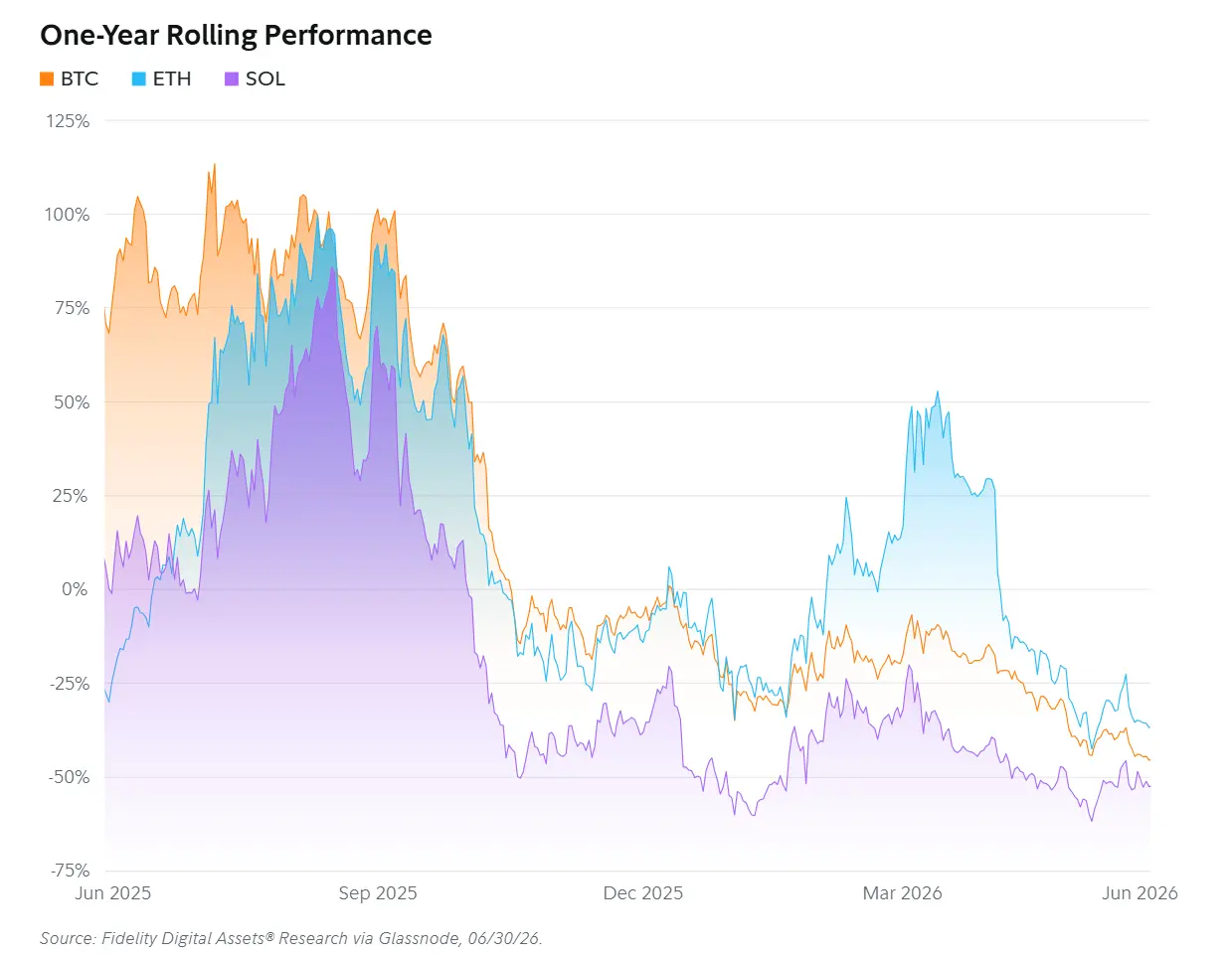 富达 Q3 报告：BTC、ETH 与 SOL 仍在探底，熊市还要多久结束？