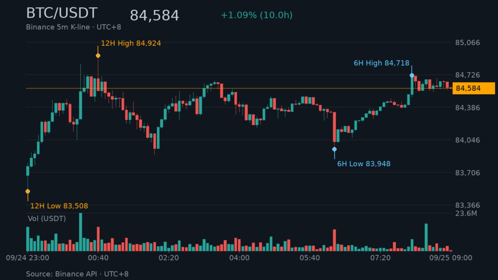 BTC/USDT K 線走勢｜Binance