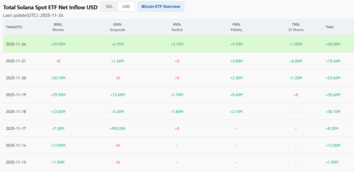 Solana Nears $140 As Crypto Rotates Back to Risk: Could Maxi Doge Run Next?