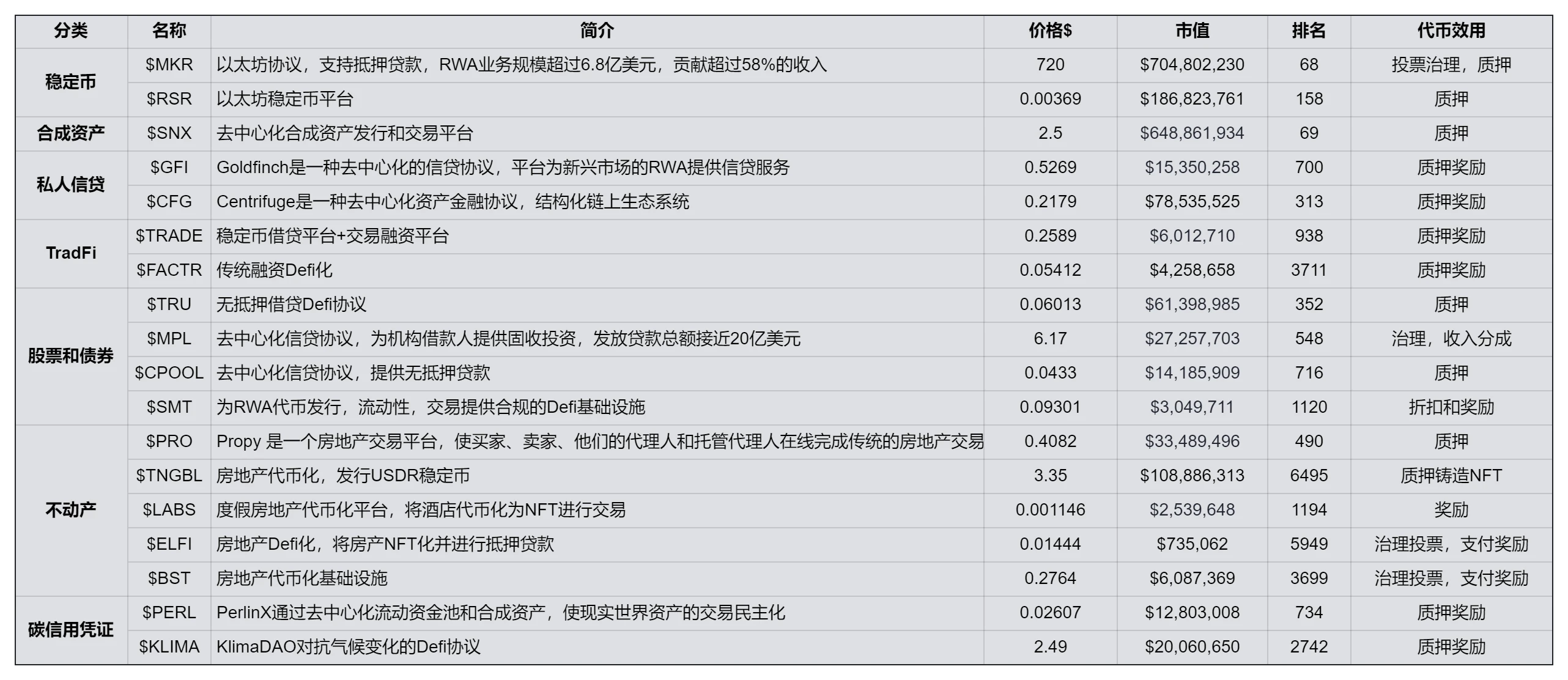 RWA成为DeFi新叙事：2023年成为代币化拐点之年？