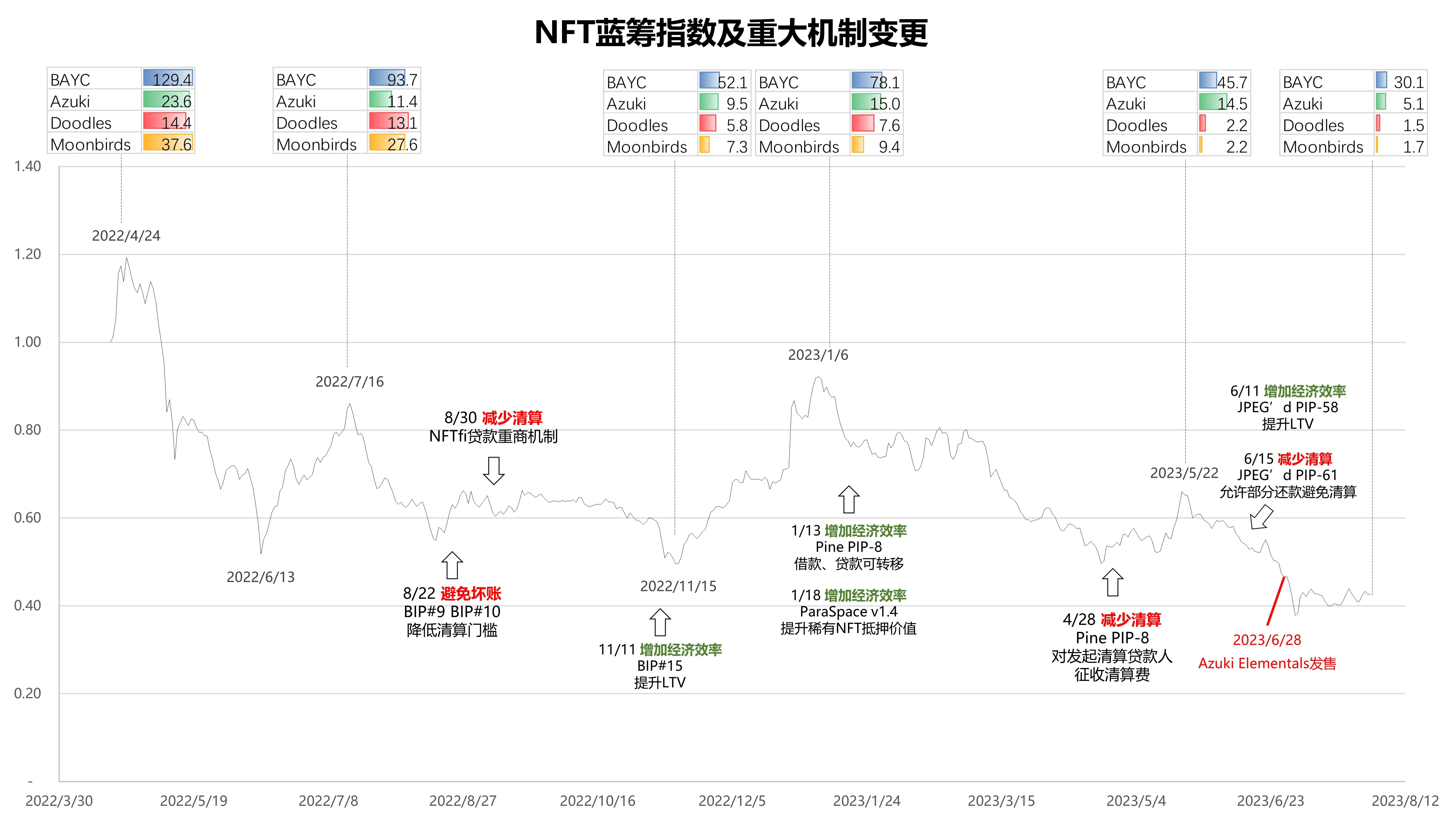 一文读懂NFT借贷协议条款和清算机制