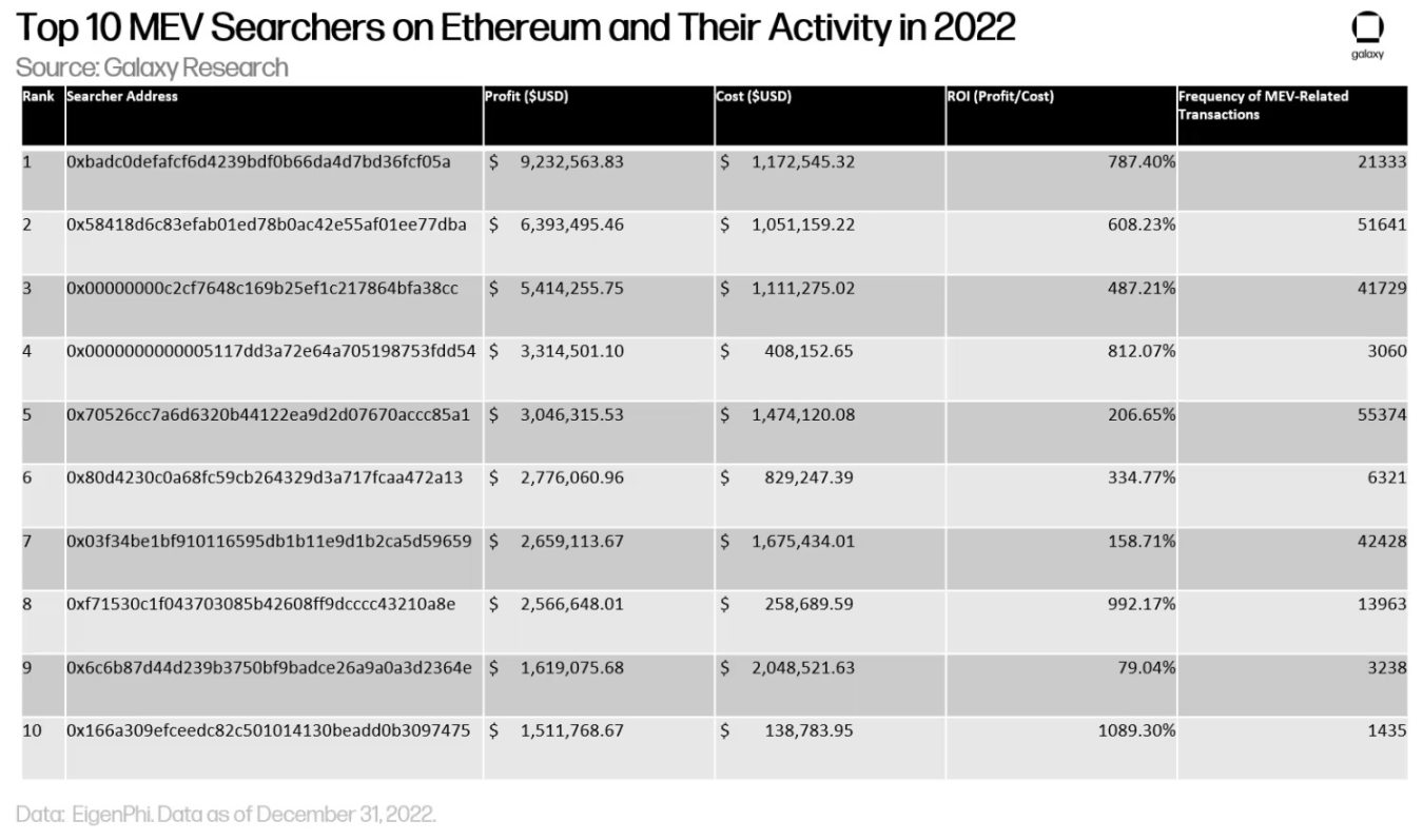 Galaxy：万字详述MEV供应链及去中心化路径